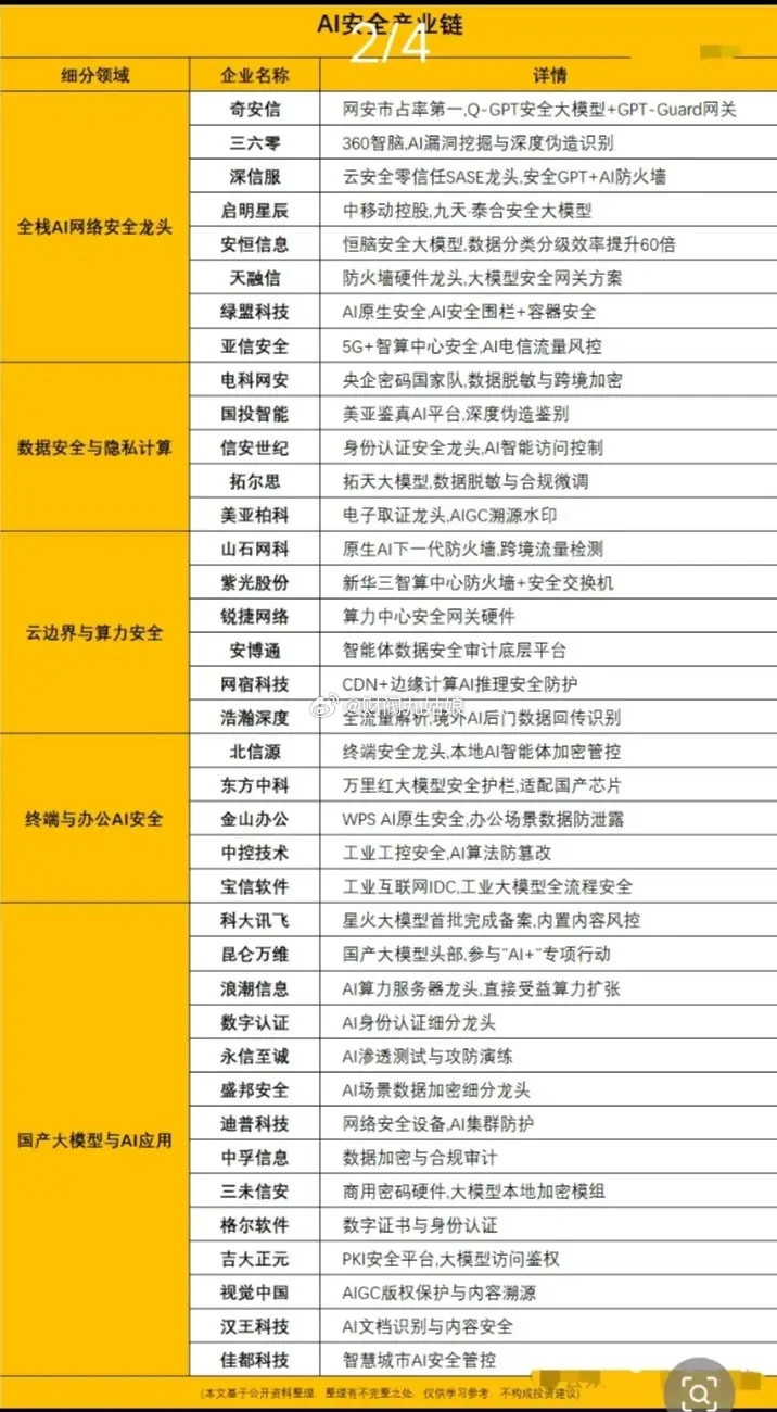 AI安全产业链细分领域相关公司梳理:以下图表展示的股票不构成投资建议，据此操作风