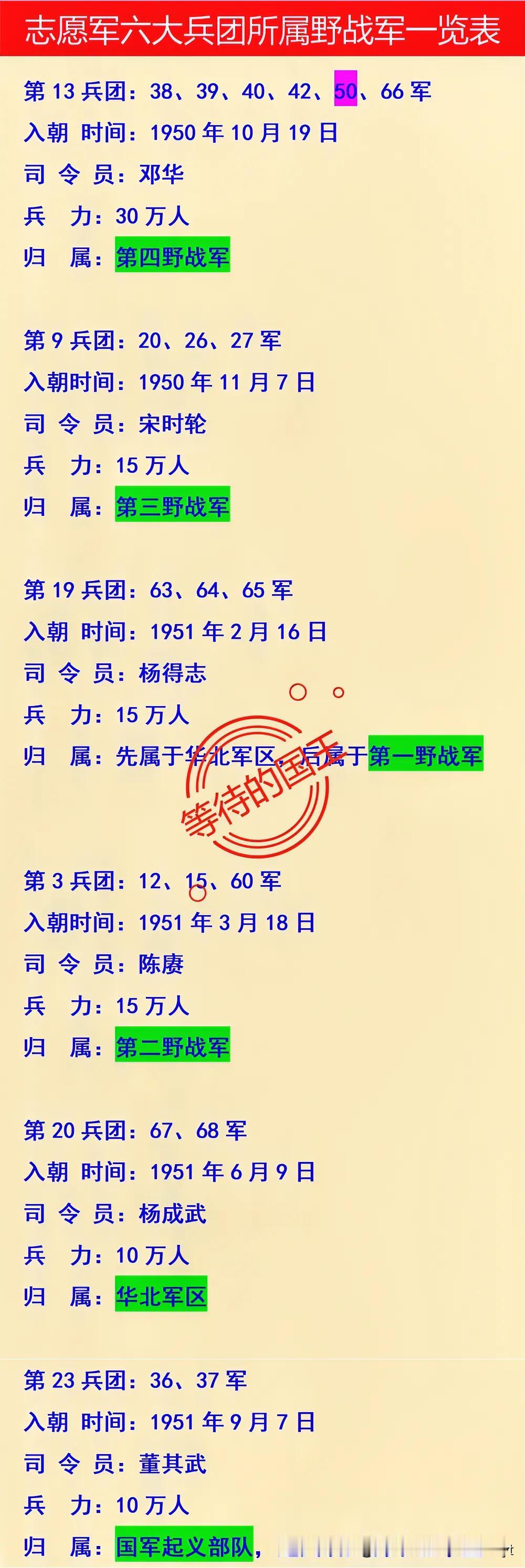 入朝作战的六个兵团，都隶属于哪个野战军？最先入朝的是志愿军第13兵团，原属四