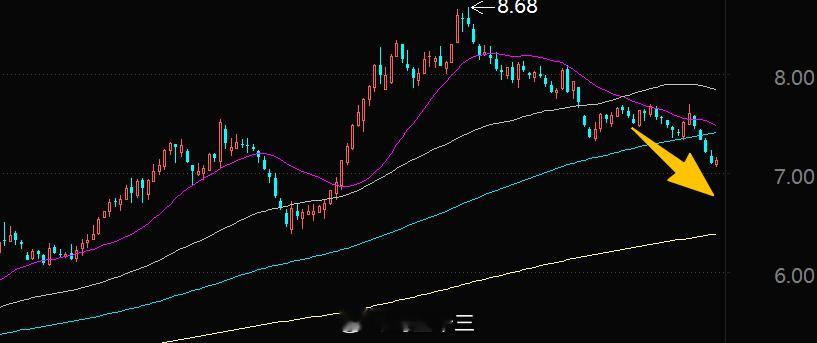 a股银行股还在跌，给A股使劲降温想要慢牛，真的用心了，这也是一种护盘。连续涨1