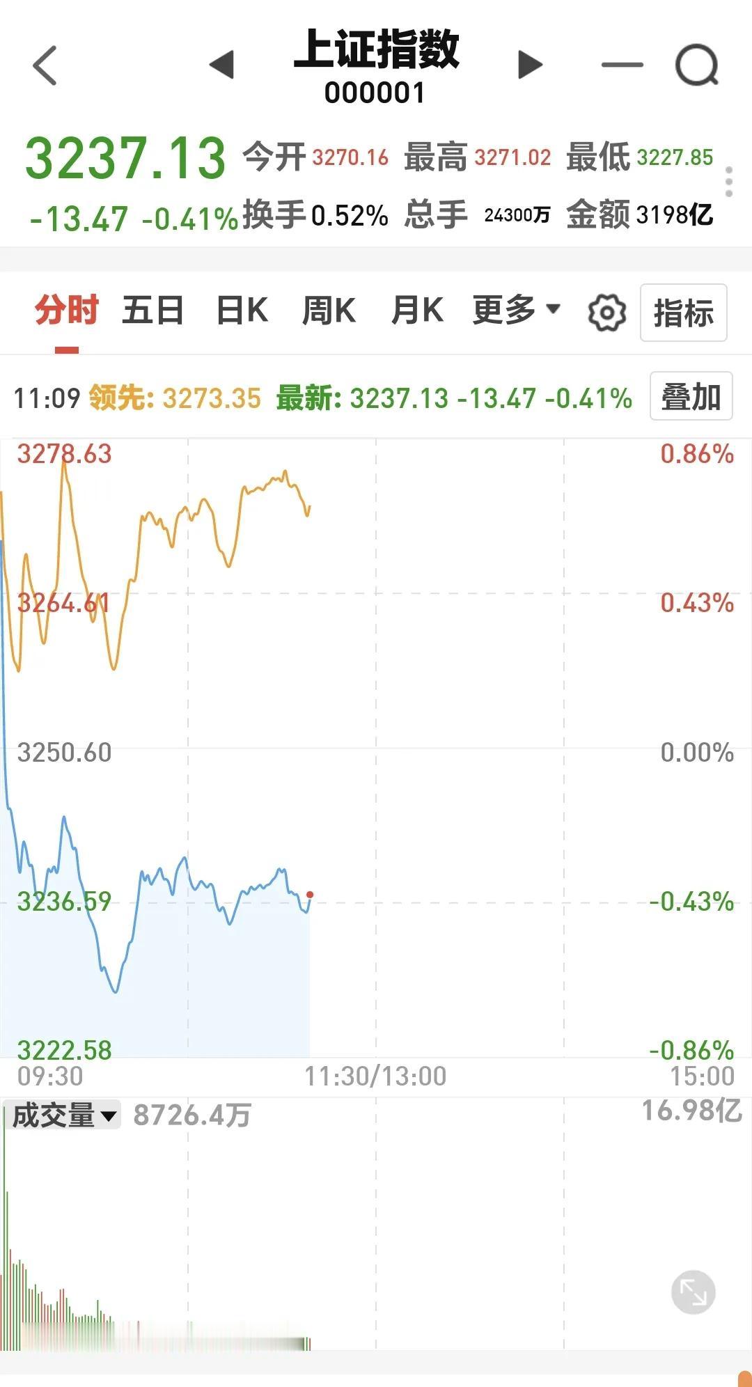 基金：不要着急，好戏在后头指数现在就是在5天线附近震荡，这样的走势算是正常，只