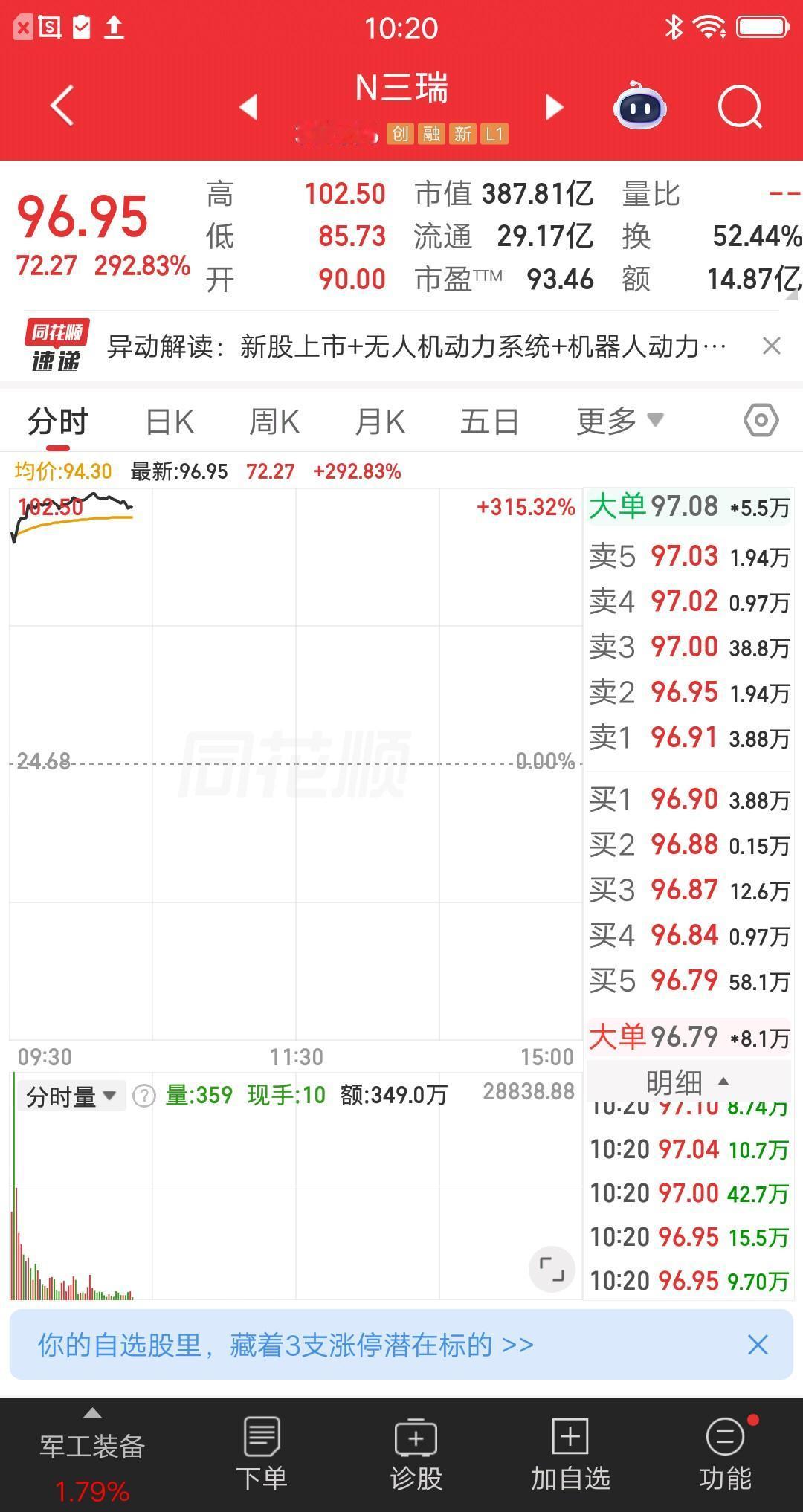 一位江苏的股民，今天梭哈了三瑞智能，打开交易记录一看，成交价格94元金额58万多