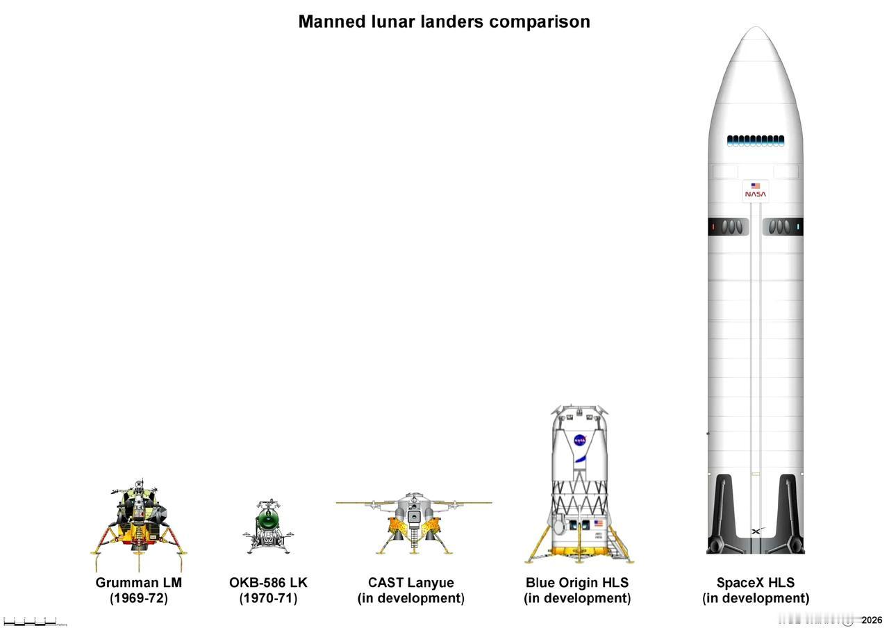人类历史上和未来即将有的载人登月着陆器，下图从左到右依次为：美国“阿波罗”，苏