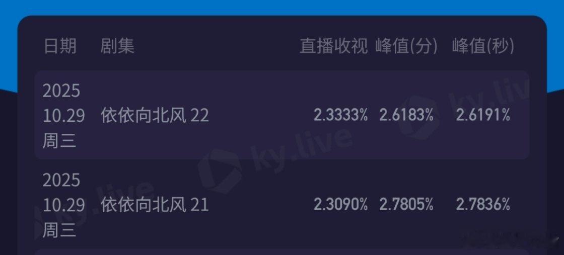 依依向北风《依依向北风》今晚双集平均2.3209，单日平均仅次于首播日！单日双