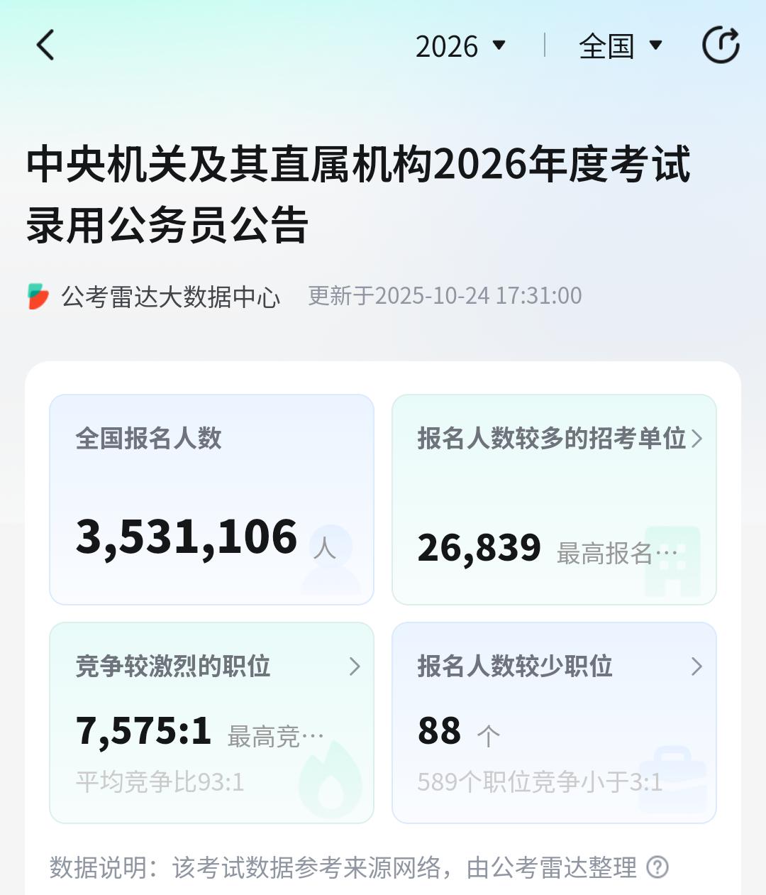 国考报名于昨天下午结束，报名总人数大约353万人，总共招录约3.8万人，平均报录
