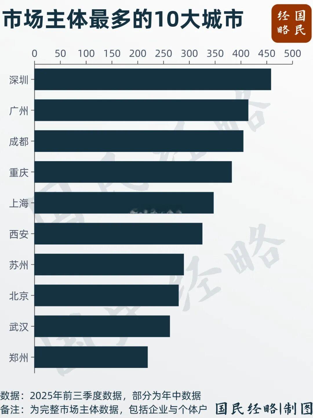 市场主体最多的10大城市，深圳位居榜首。