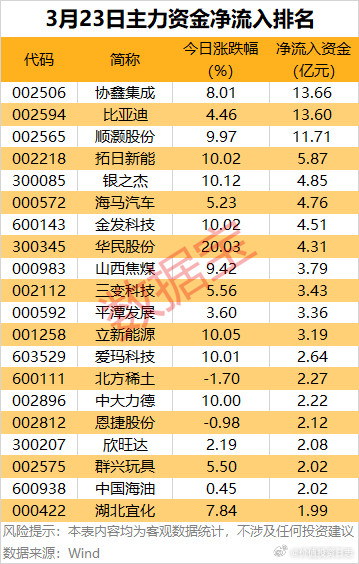 价值投资日志4股主力资金净流出均超11亿元从个股看，42股主力资金净流入均超1
