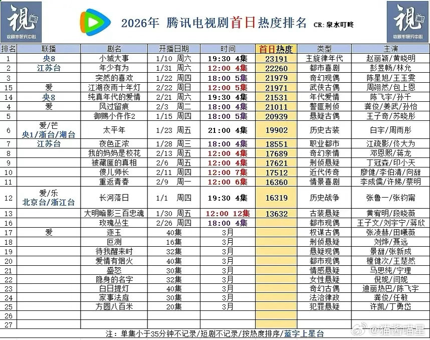 不是说流量扛首日吗？雨凝又是著名二番扛剧生，抗出了21500热度这是什么水平？