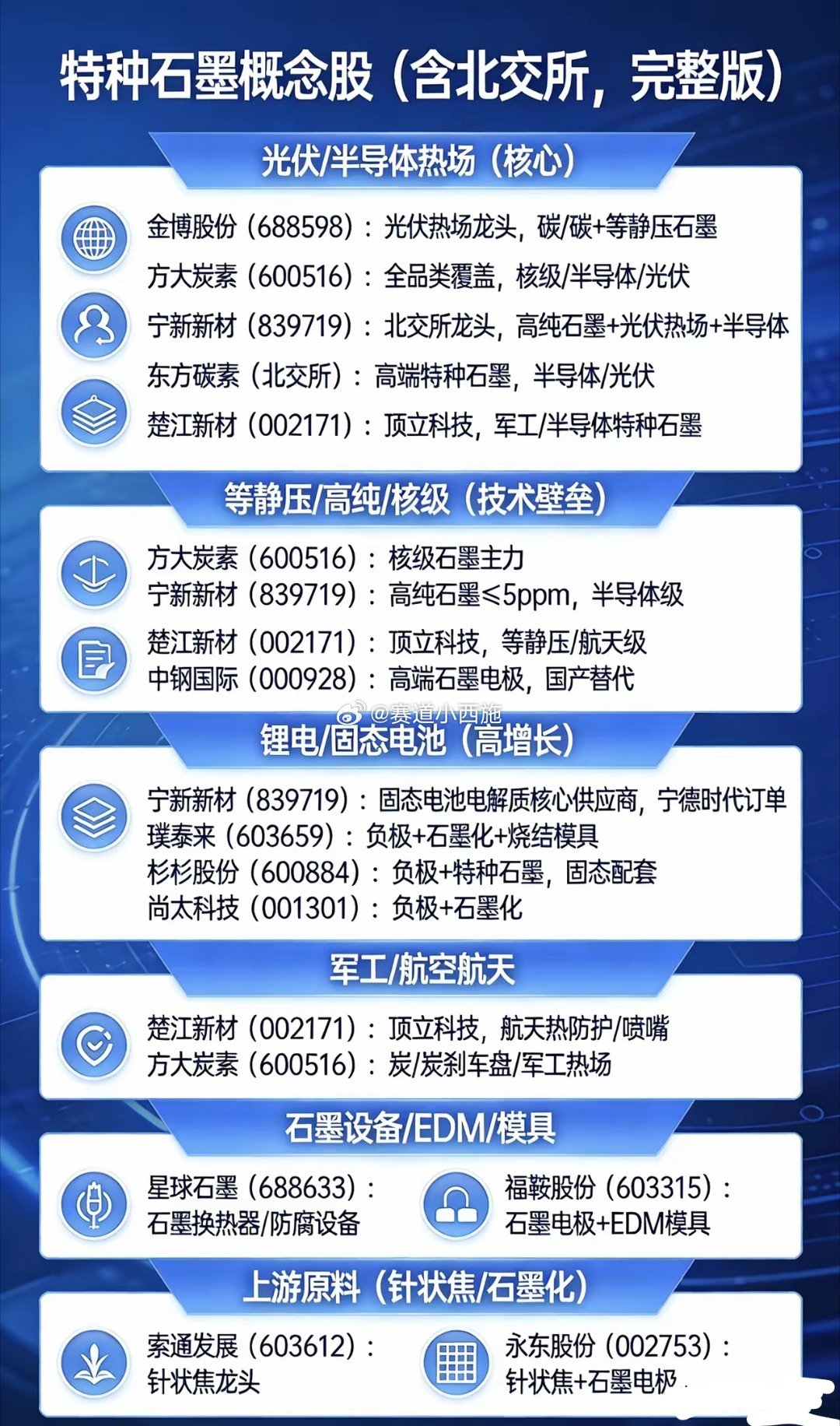 特种石墨概念股全梳理（含北交所）一、光伏/半导体热场（核心赛道）-金博股份（6