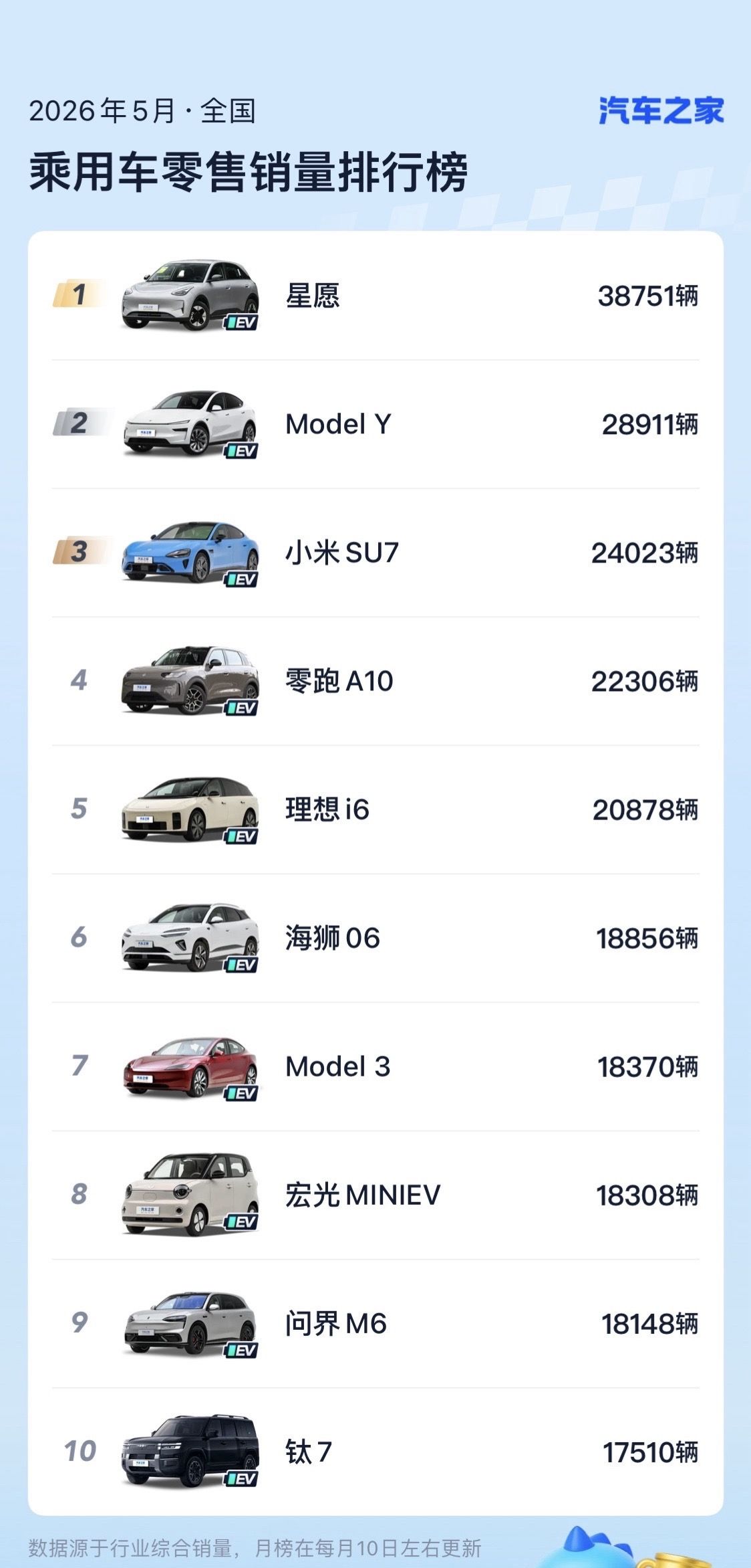 5月车市大变天！渗透率飙到56.9%，现在谁还买燃油车？