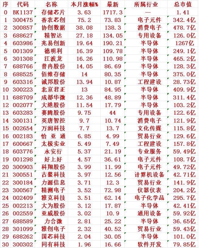存储芯片概念，九月以来涨幅最多的35名单按本月涨幅从高到低排列如下：香