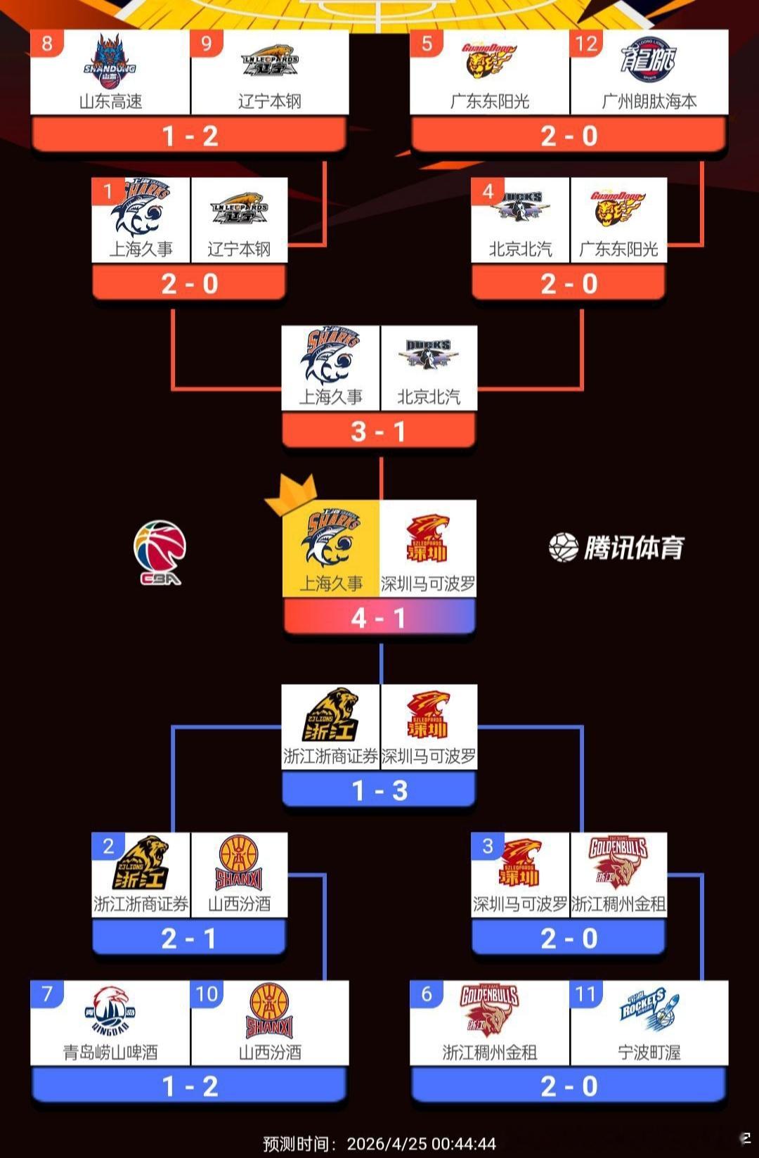 我是广东球迷，算是理智的看比赛了所有预测的前提，都是现阶段阵容，保持健康上海这个