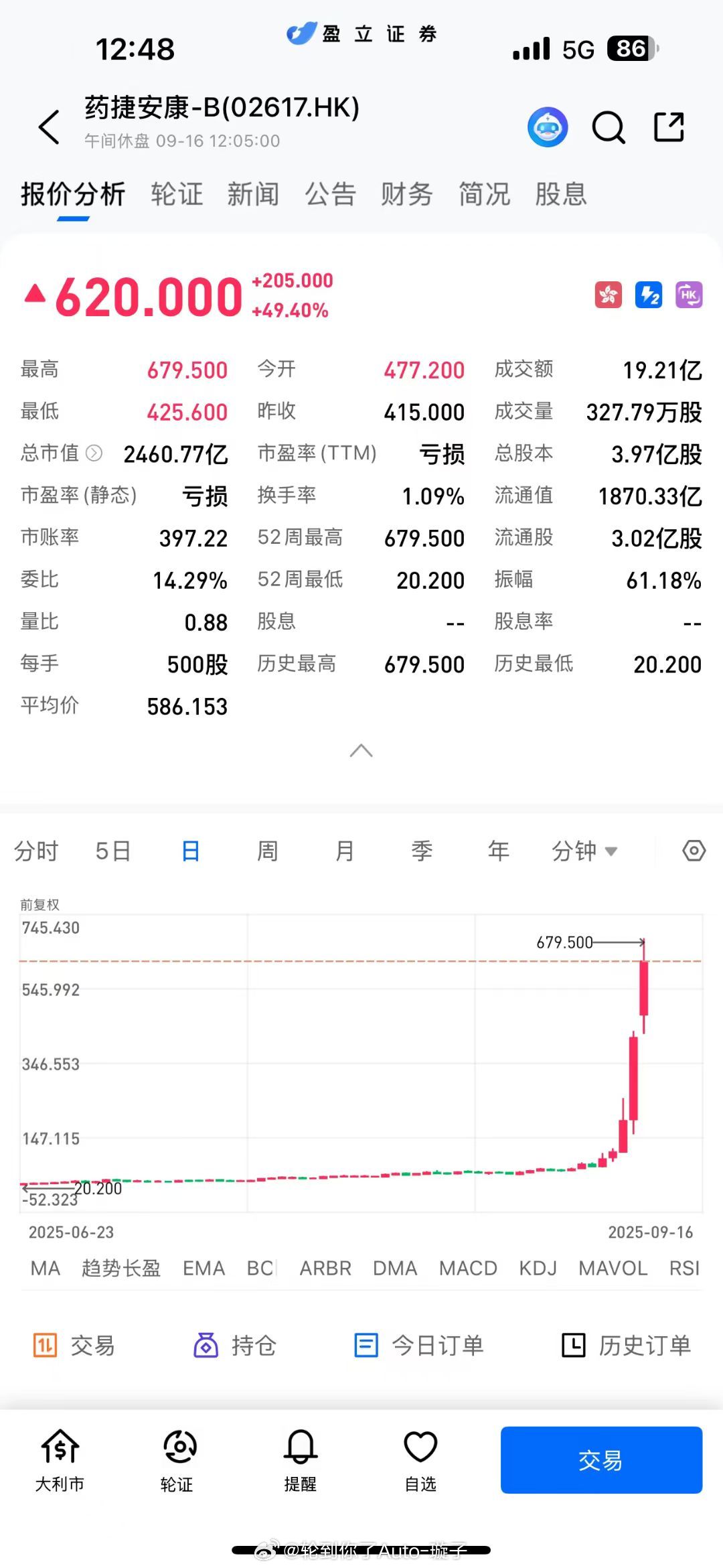 曾经有一个摆脱做牛马的机会却没有抓住，还是继续搬砖吧🧱药捷安康不到3个月股价涨