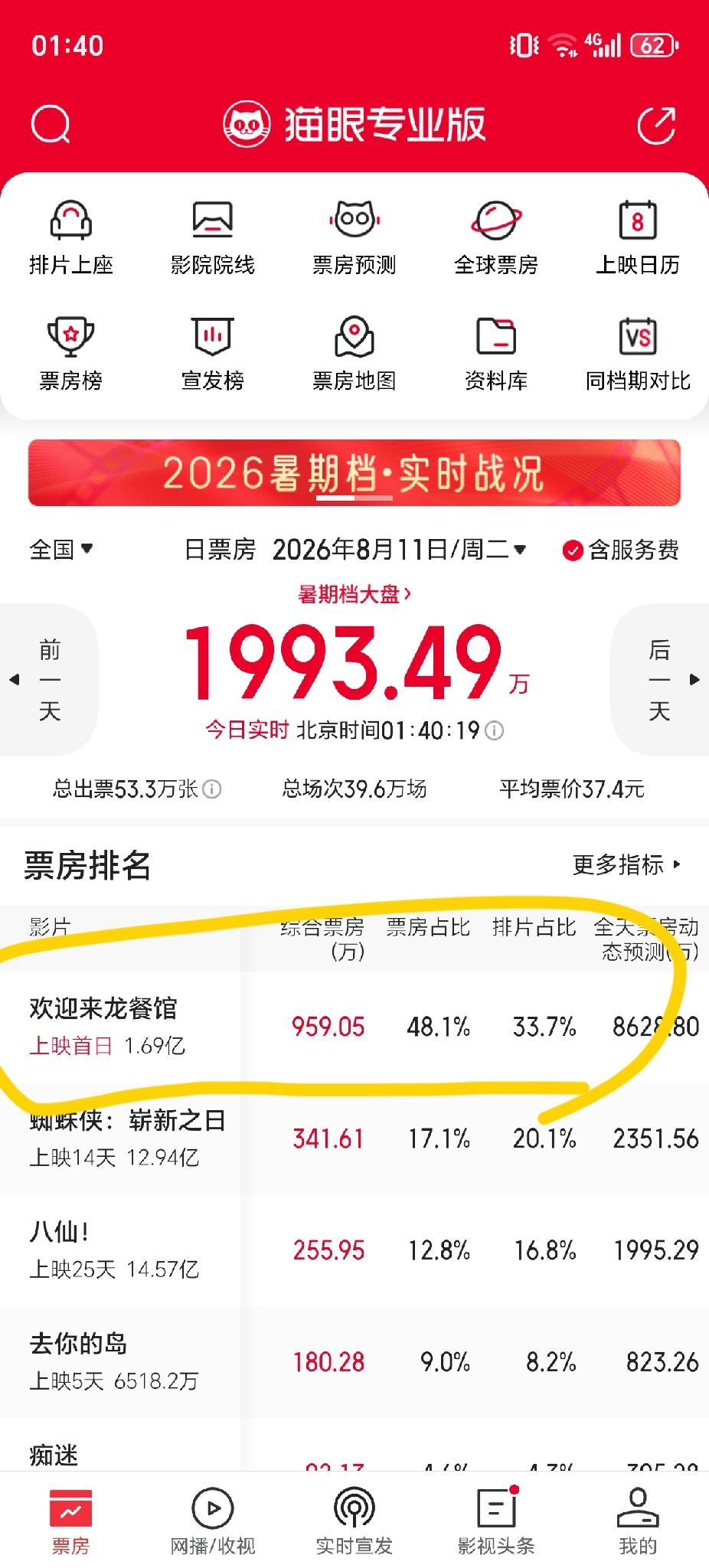终于知道，电影发布之前，为什么要点映了！你们看《龙餐馆》就知道了，点映的前