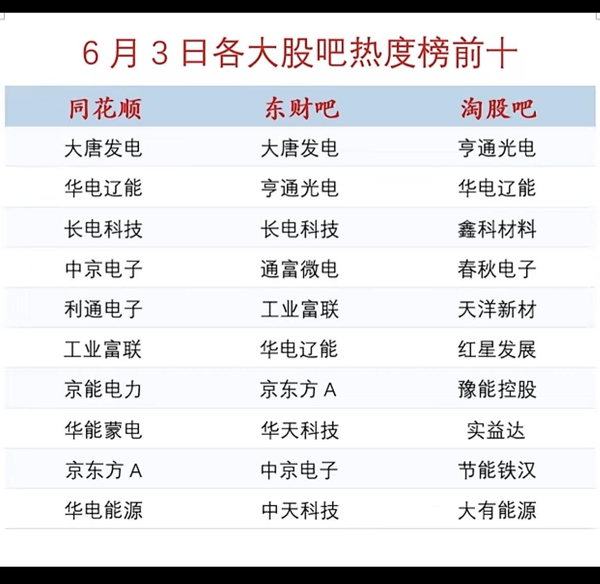 6月3日各大股吧热度榜前十大股票揭晓！📈📈📈6月3日各大股吧热度榜前十