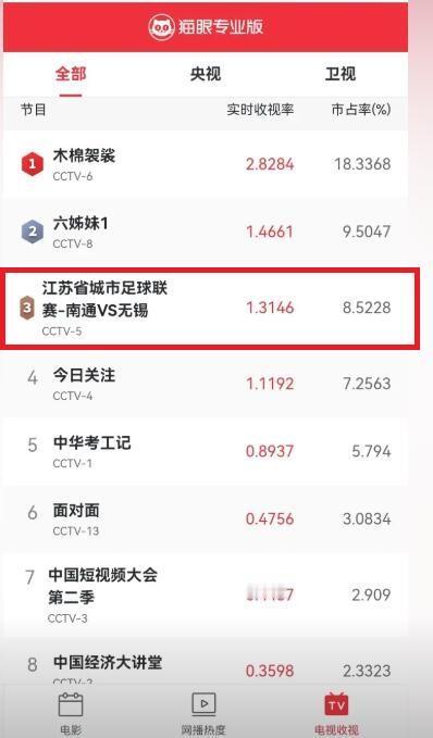 南通与无锡的苏超半决赛，在CCTV5向全国直播，当晚实时收视率达到惊人的1.31