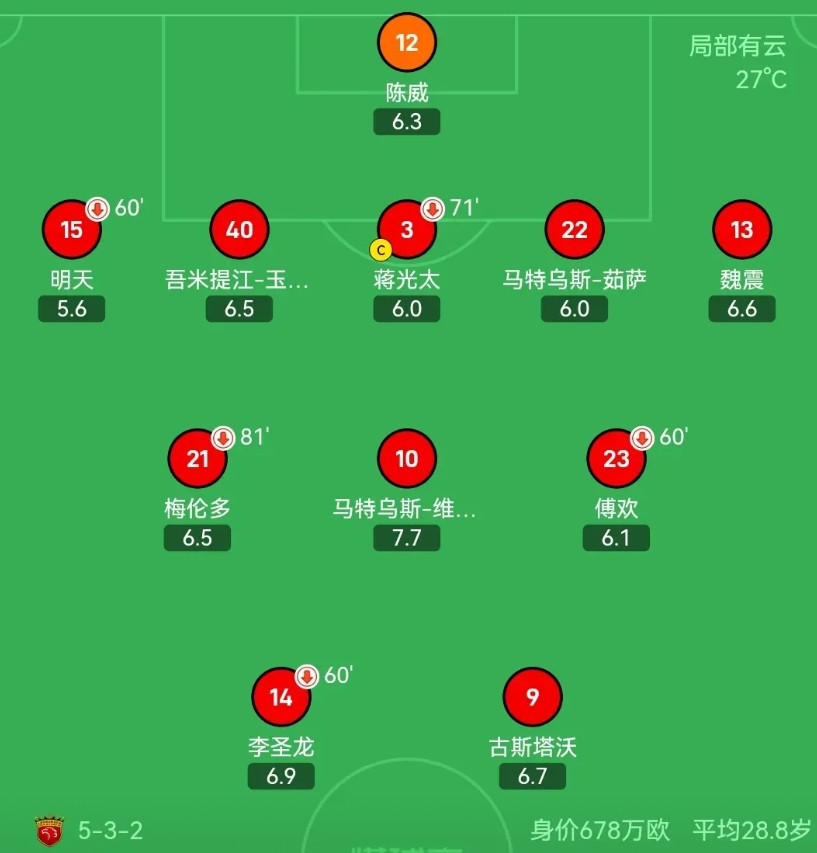 不至于吧？看上海海港亚冠这首发，除了陈威、傅欢、李圣龙为中超绝对替补外，毕竟还是