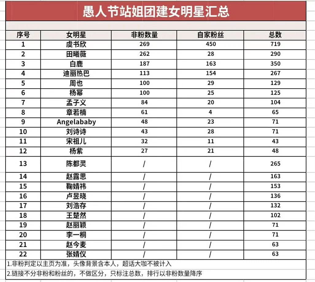 愚人节站姐团建发布全汇总表格来啦