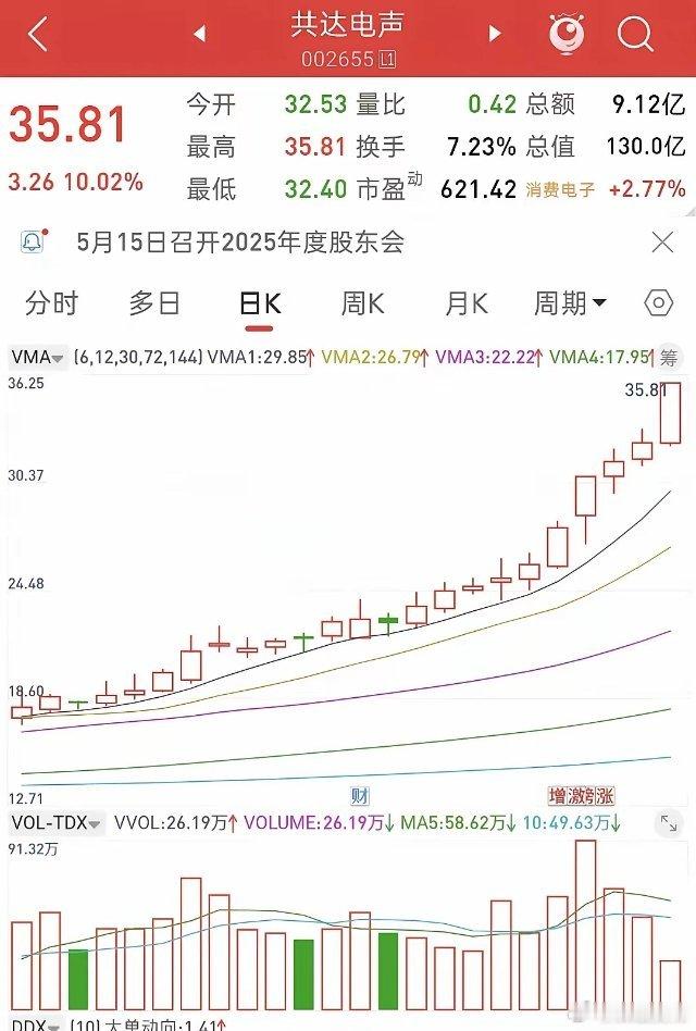 前天刚说的共达电声今天又给涨停了，是不是很不可思议，没错就是这么强势，你越是畏高
