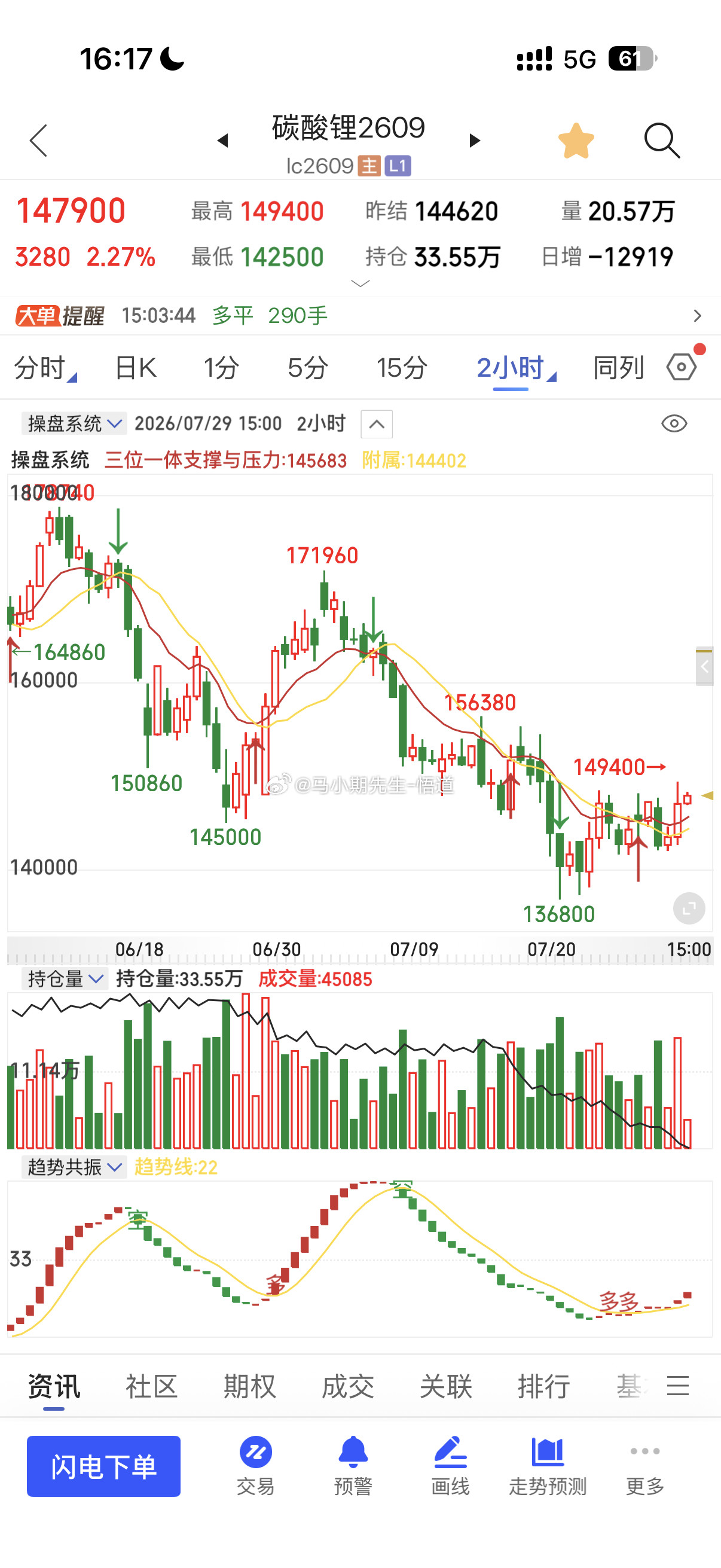 小马哥用三位一体量价信号系统看：碳酸锂目前支撑143000附近与137800附近