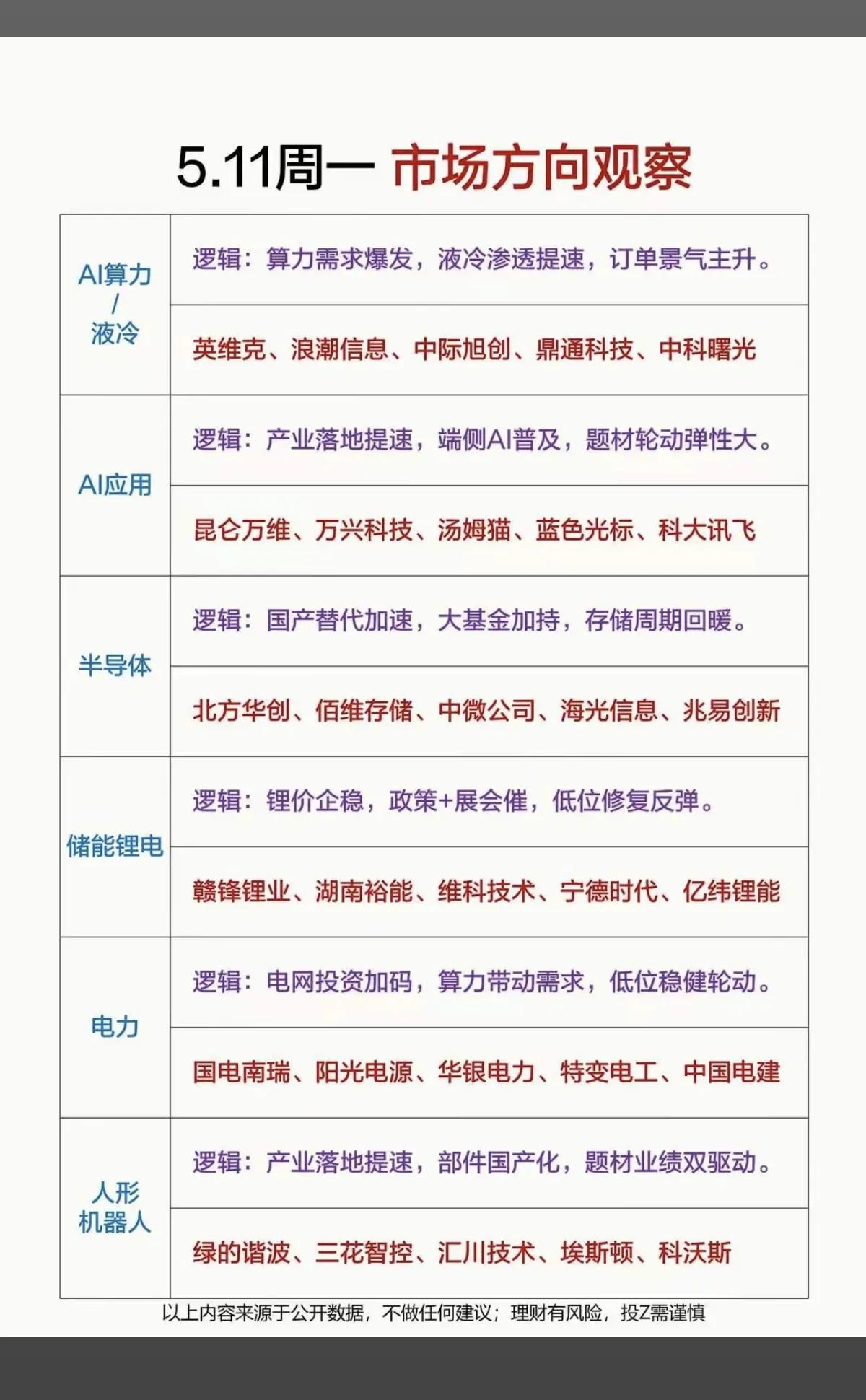 5.11周一市场方向前瞻！六大主线逻辑+核心标的全梳理周一市场方向已清晰！