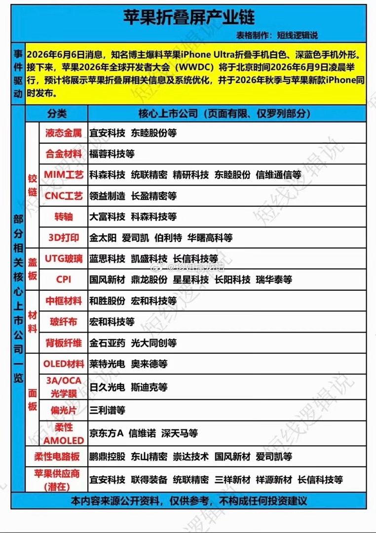 苹果折叠屏——概念股梳理！1.铰链2.盖板3.材料4.面板5.柔性电路板相关核心