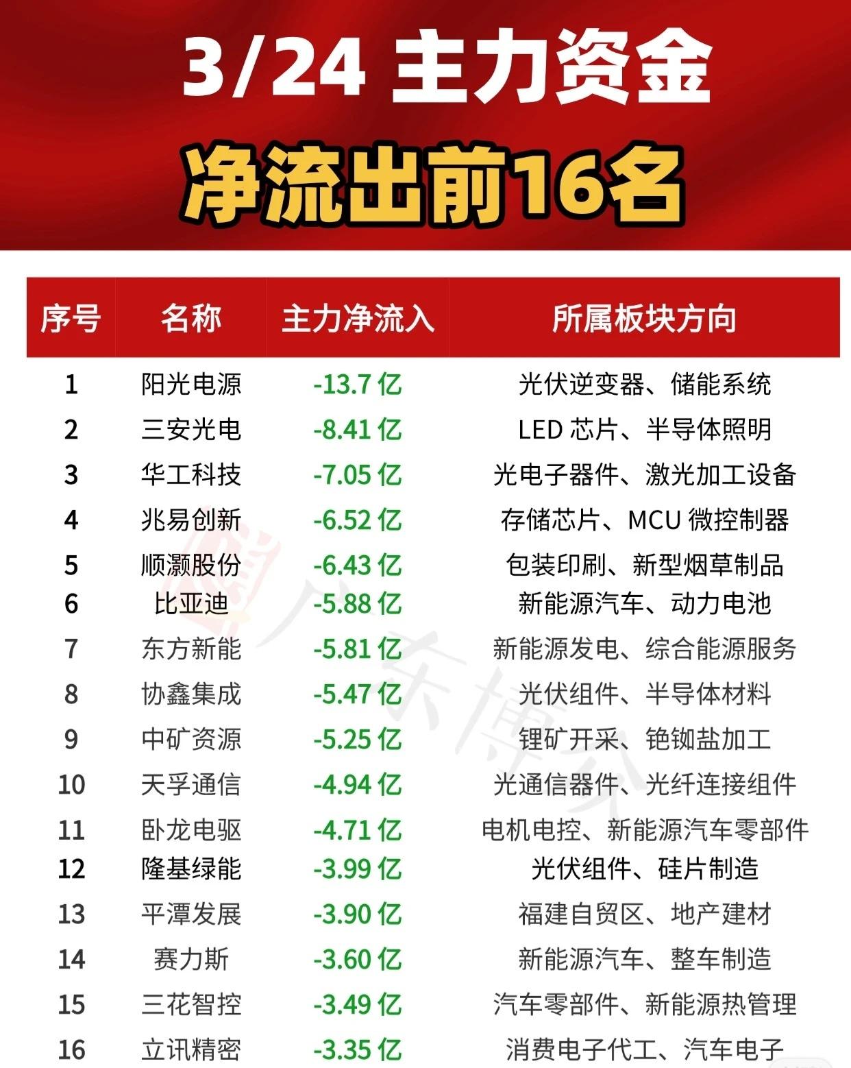 3月24日主力资金净流出前16名个股及其所属板块方向如下：-阳光电源（光伏