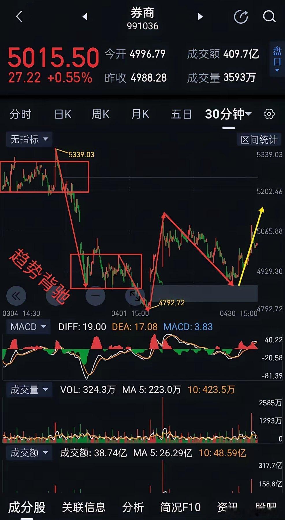 券商板块，一支穿云箭，行情起爆情绪重燃。