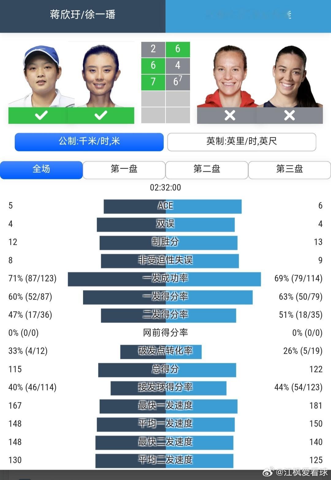温网2026女双第1轮蒋欣玗🇨🇳/徐一璠🇨🇳2-6/6-4/7-6(7