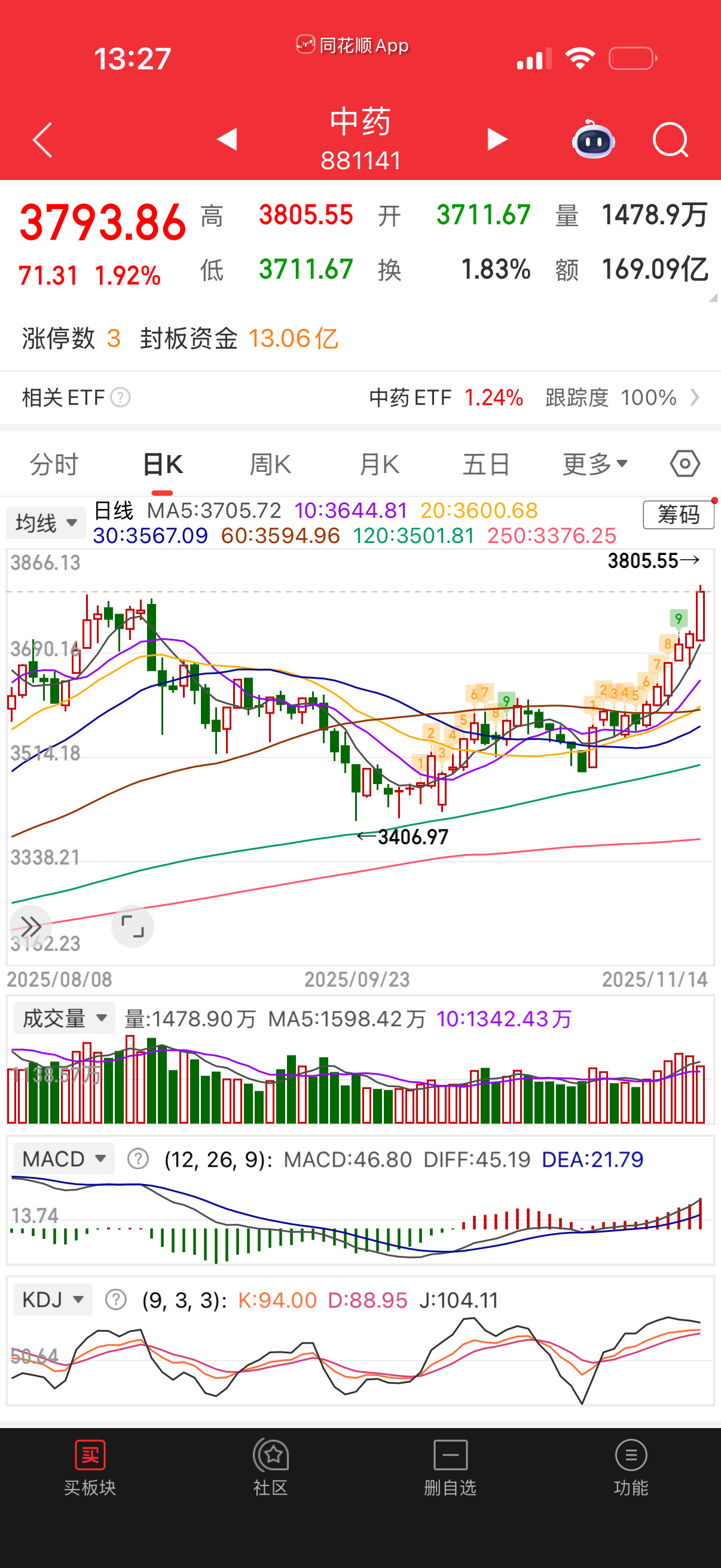 中药偷偷摸涨了一波。