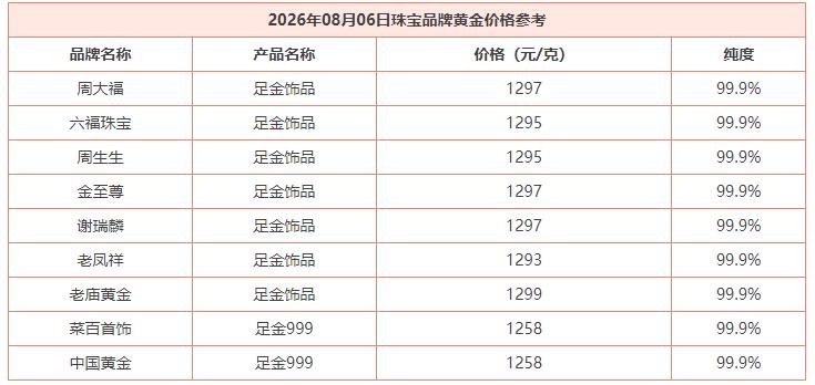 黄金现在价格怎么看?8月6日，国内品牌黄金普遍上调销售价格。根据数据统
