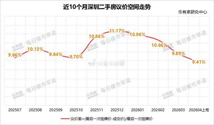 深圳二手房议价空间持续收缩。。楼市第一线