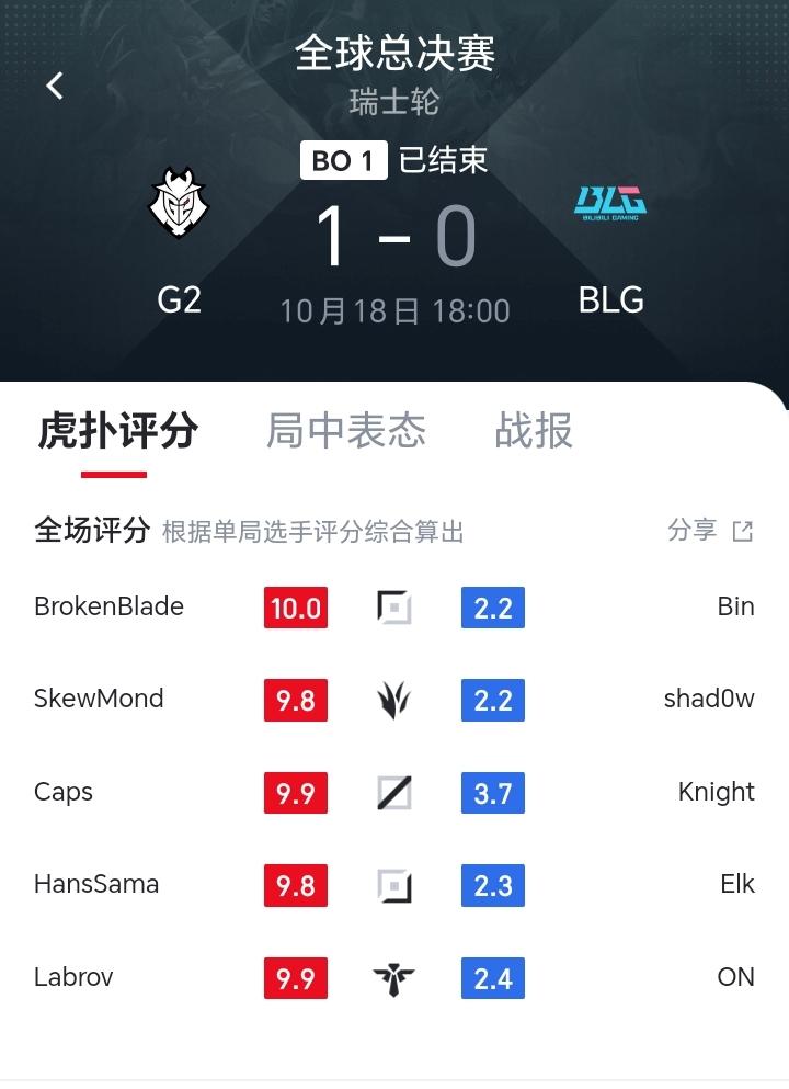 今天blg输给g2的方式和上次输给100t简直一模一样！都是只要一劣势都集体白给