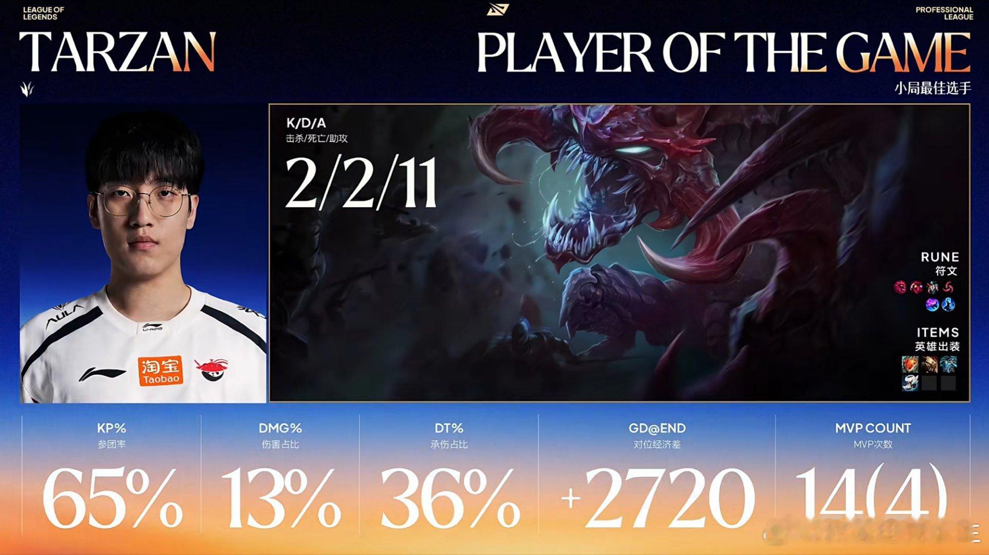 Tarzan大虫子拿到决胜局MVP！并且拿到整个BO5的MVP！太猛了！Tarz