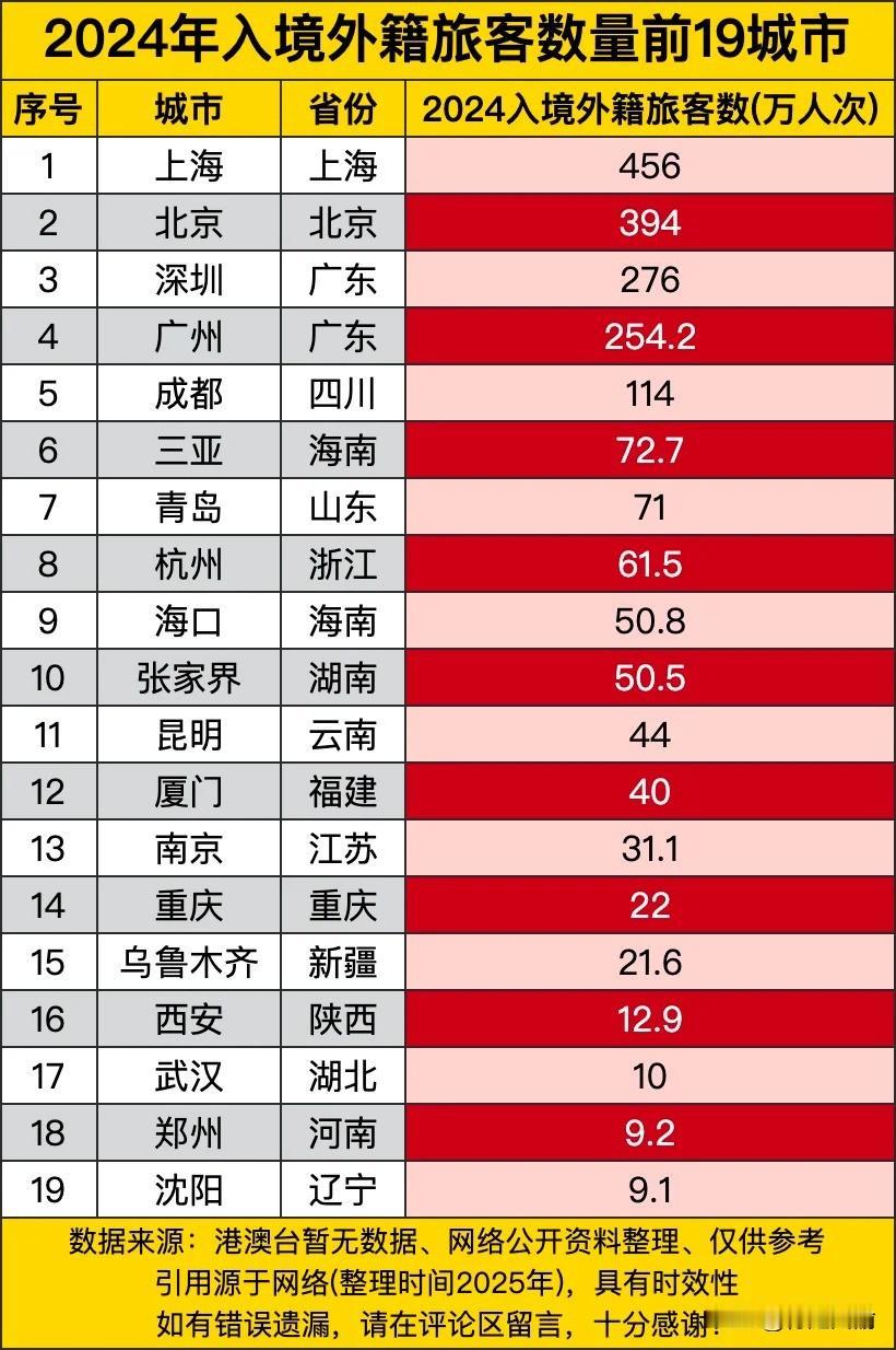 2024年入境外籍旅客数量前19城市，成都破百万，西安有点让人意外。网上流传