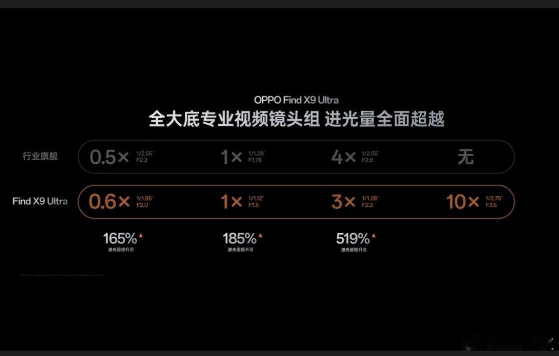 OPPOFindX9Ultra这次真的杀疯了！首发哈苏10倍光变“天眼长焦