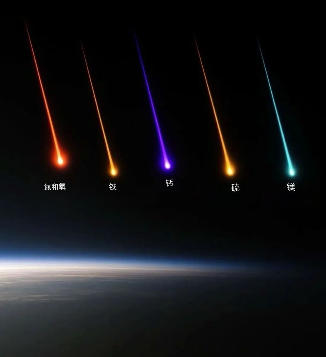 你见过五颜六色的流星吗？是什么导致流星如此灿烂多彩的颜色？答案是流星体碎片的成