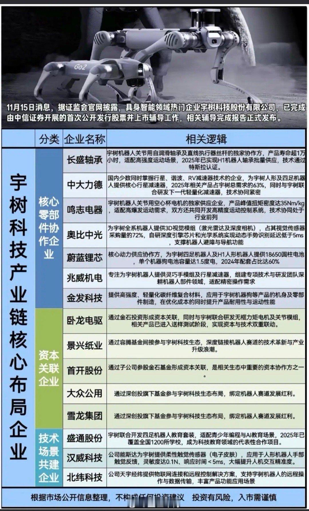宇树机器人已完成上市辅导！11月15日消息，据证监会官网披露，具身智能领域热门企