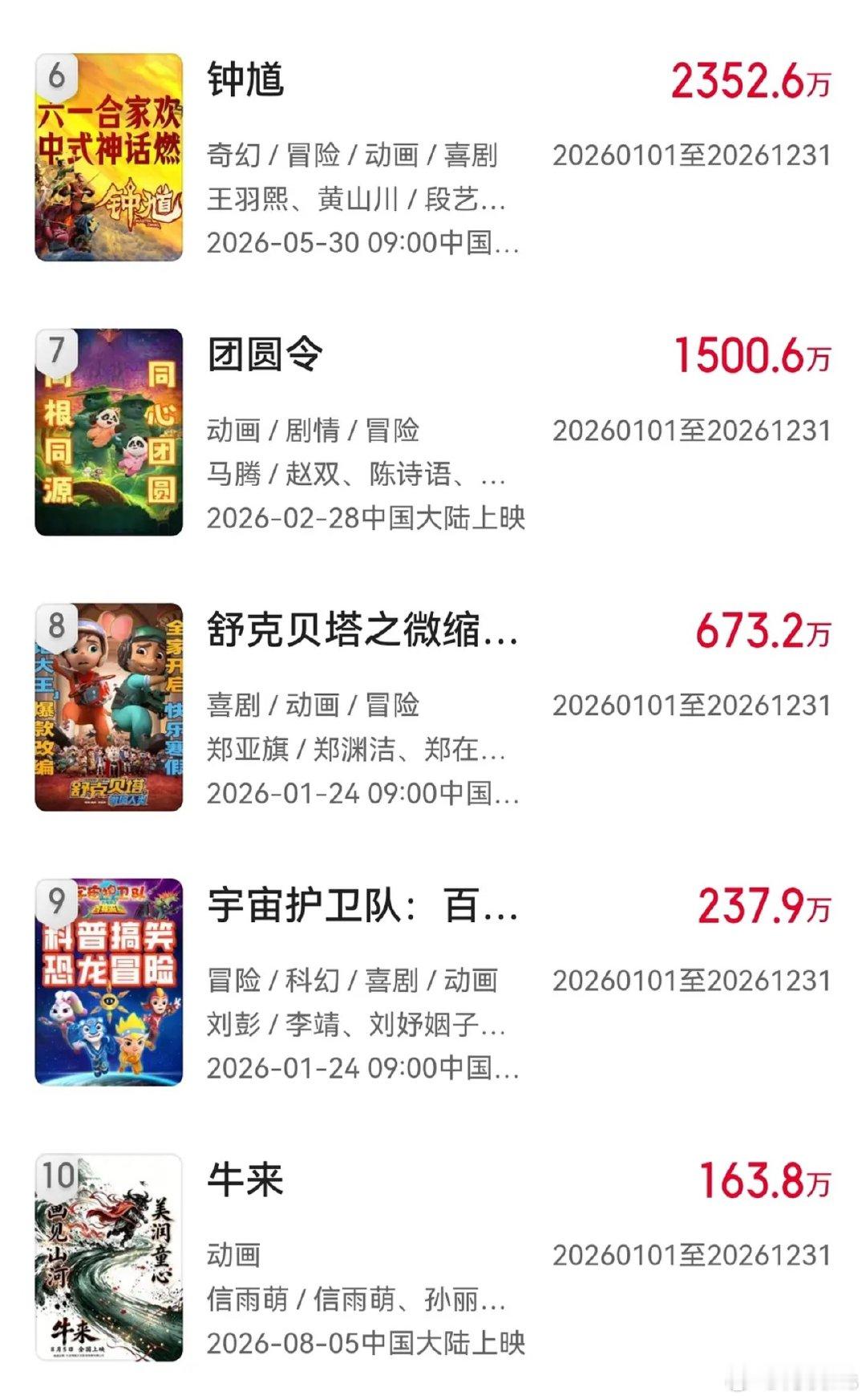 不行了，《牛来》进入2026国产动画前十，要开始冲刺了