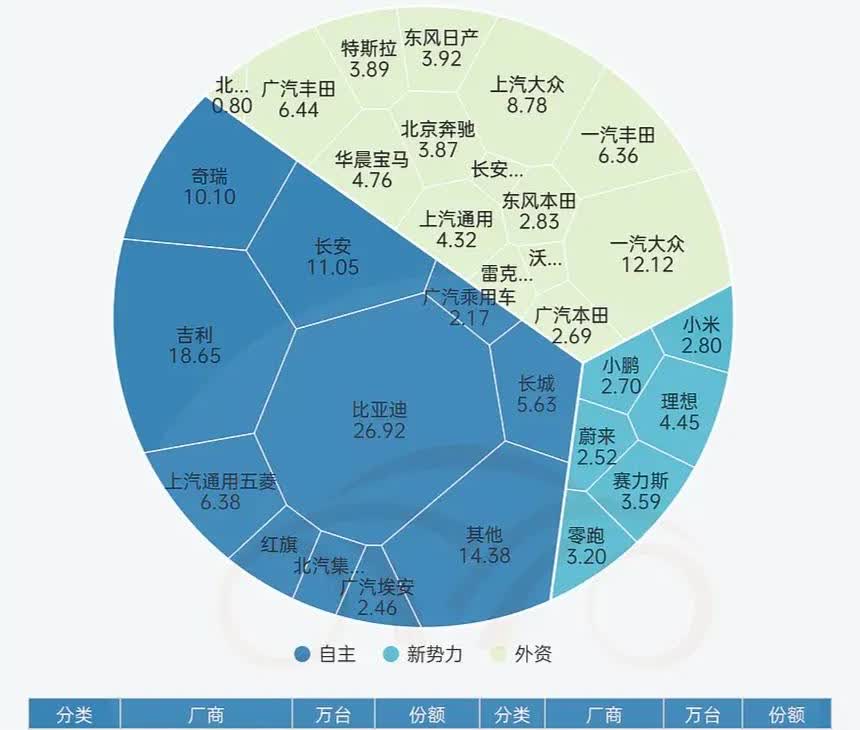 中国汽车份额虽然大幅增长但内部也已分成梯队首先传统车企第一梯队有比亚迪、