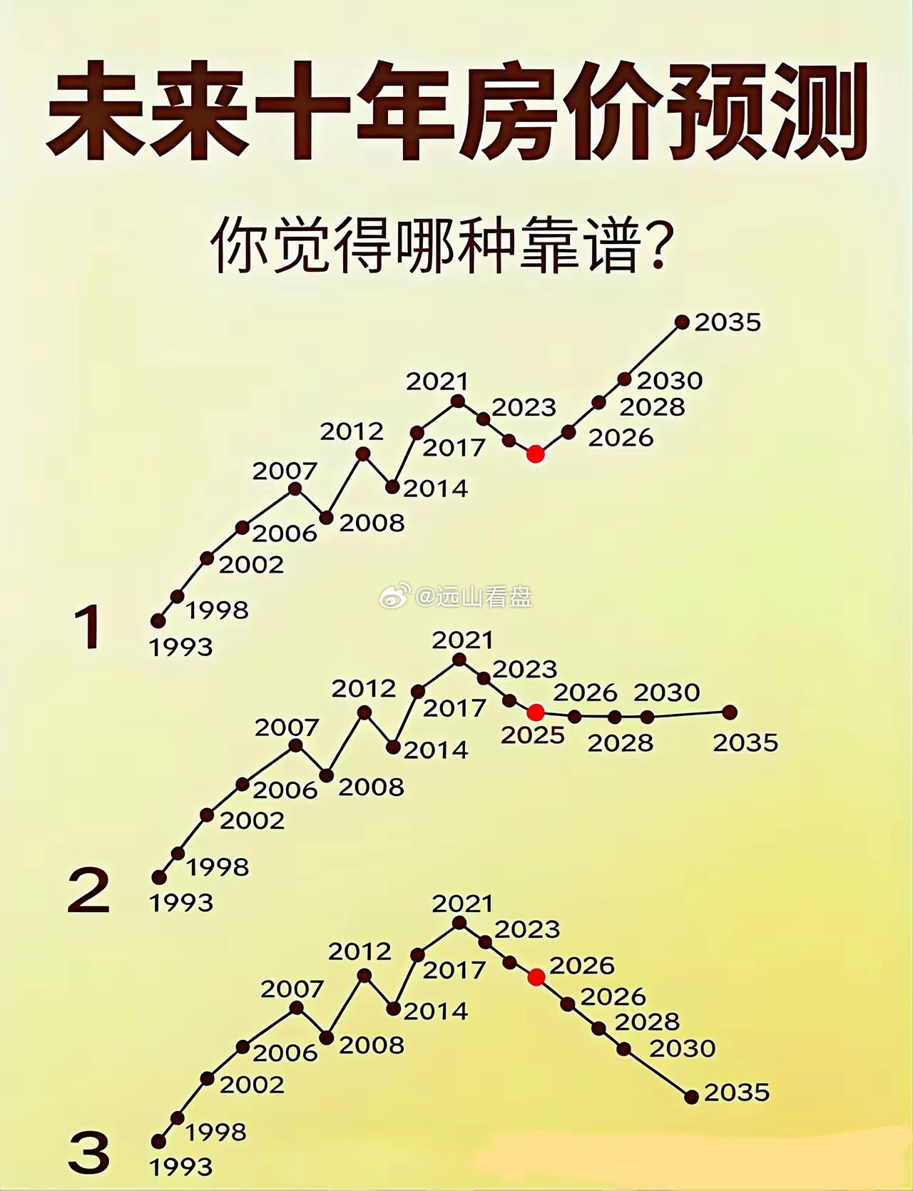 未来十年房价预测，你觉得哪种靠谱？我觉得是1，房价2026年开始触底反弹