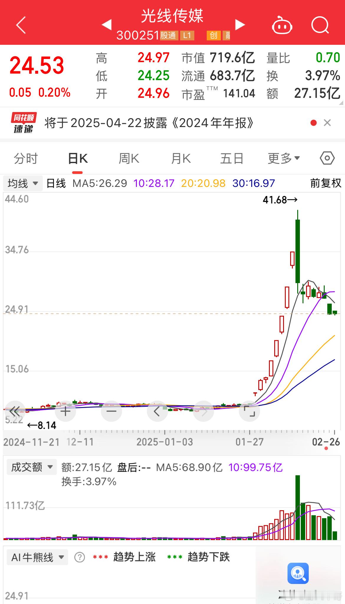 太惨了，散户被“爆头”了。只要你敢买，全部套牢。光线传媒变成光线全没！连续7日，