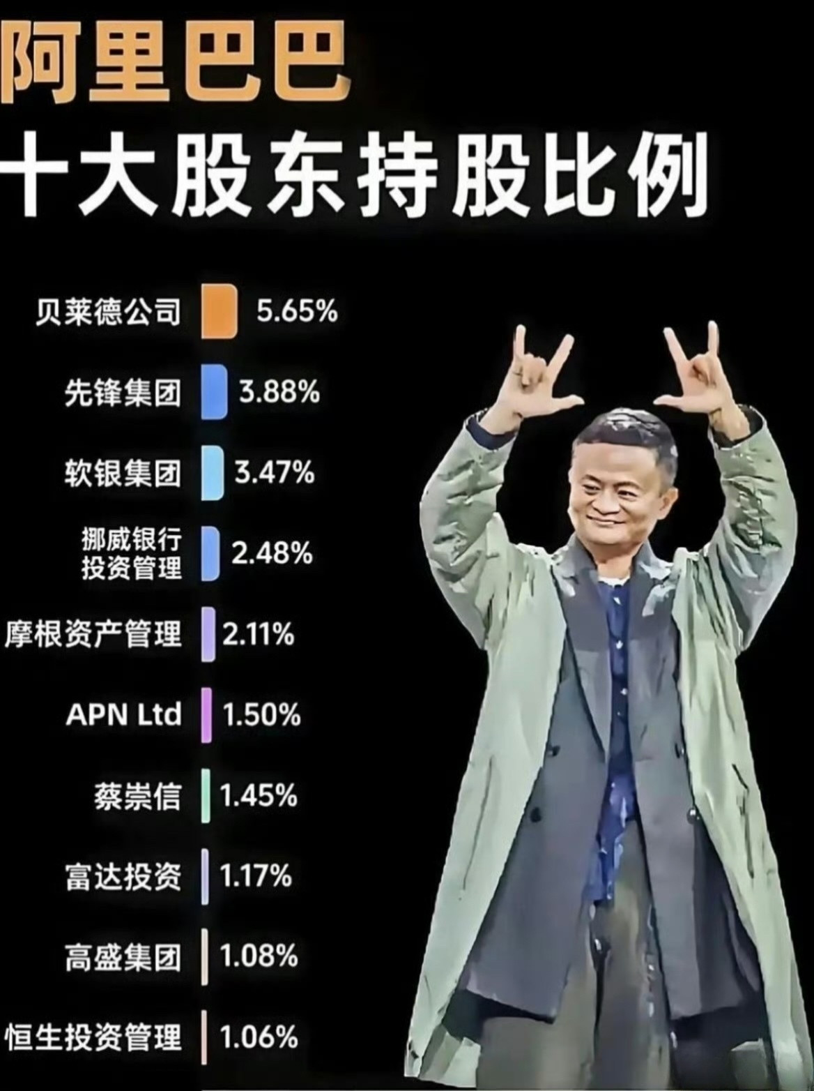 阿里巴巴十大股东持股比例！
