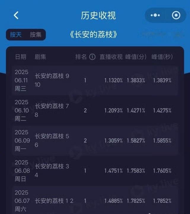 央视受众有多不吃古装剧呢看长安的荔枝收视率就知道了马上跌破1（不过观众也不会放