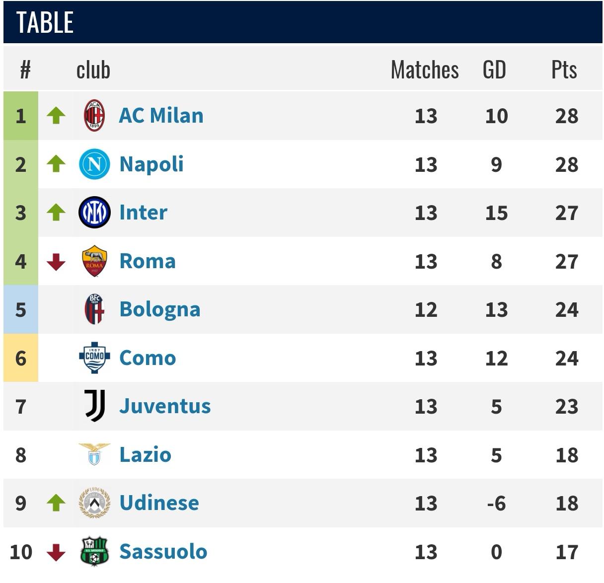 随着意甲最新一轮的结束，最新积分榜出炉，AC米兰、那不勒斯、国米和罗马位列前四，