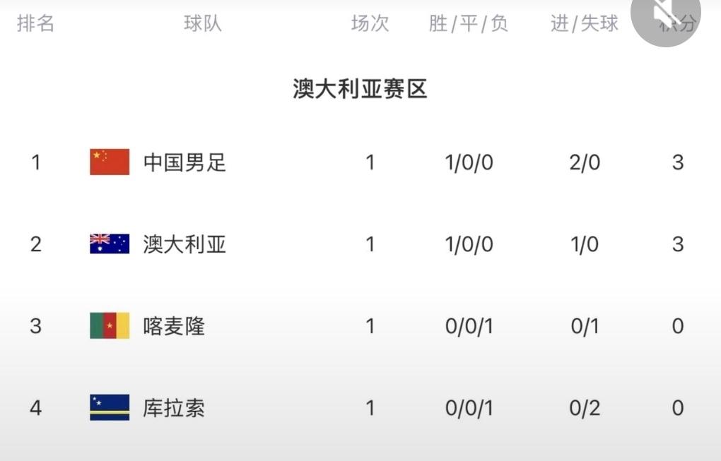 国足有望这组夺冠！就看下一轮对阵喀麦隆！赢球大概率夺冠！如果夺冠，邵佳一执教国足