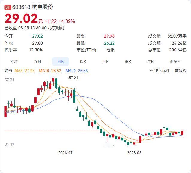 杭电股份半年报爆出一个大消息：章建平新进成为第三大股东，持有2432.45万股，