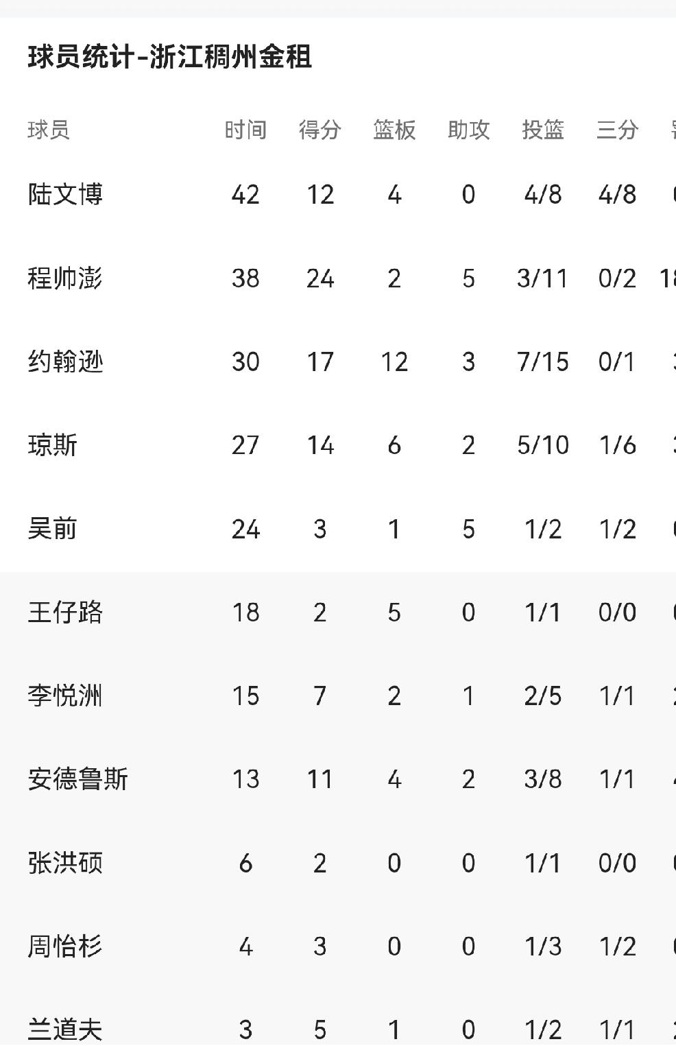 青岛国信男篮在主场加时赛96：100负于浙江稠州，在卡位赛中落败有点遗憾，尤其是