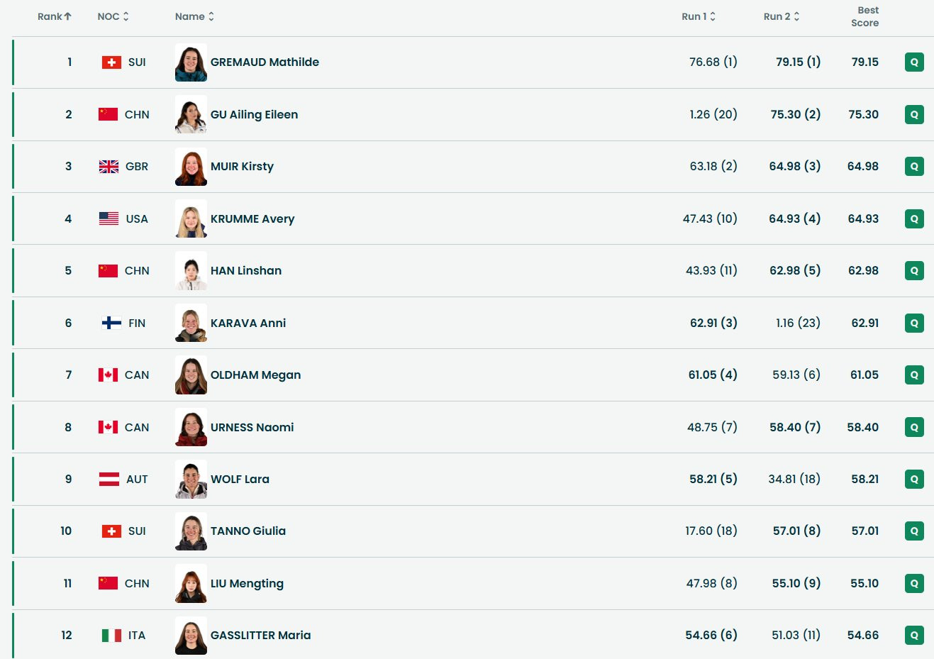 谷爱凌第二轮75.30分二轮之后，谷爱凌排在第二两名中国队友也一同进入了12