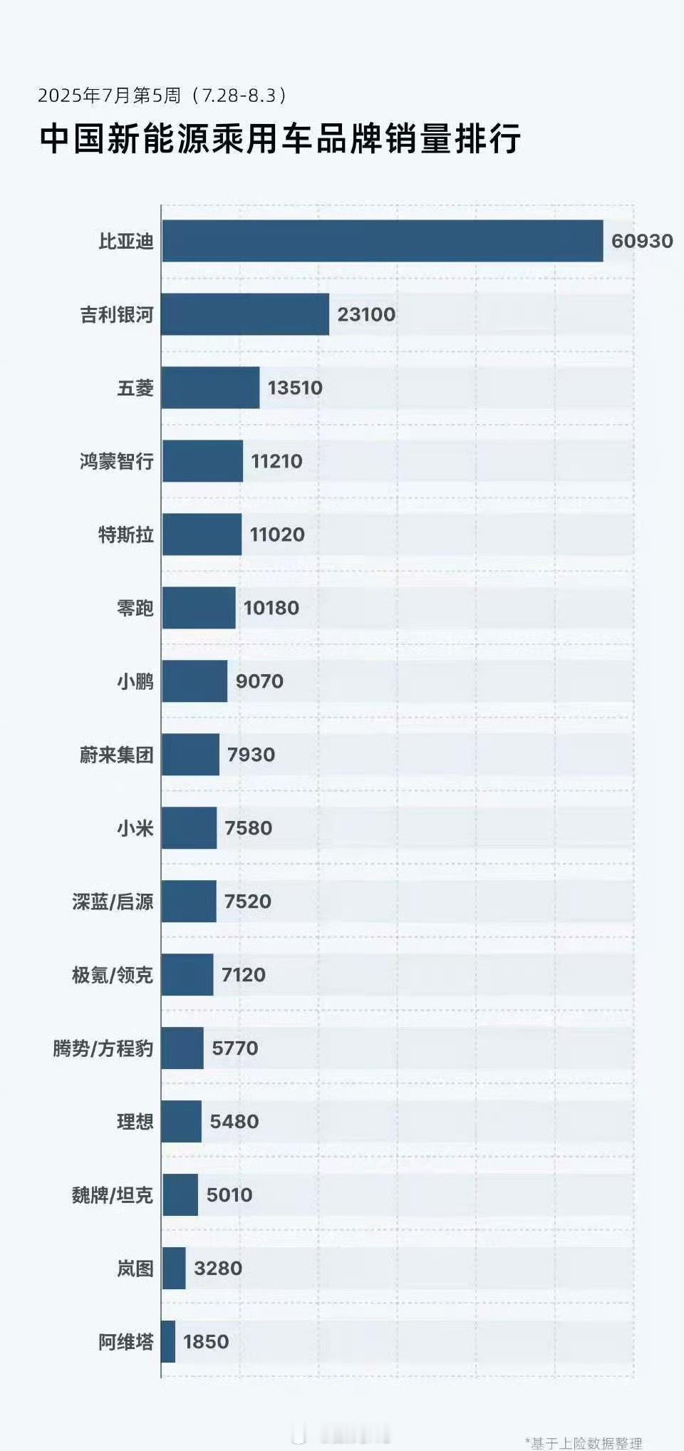 小米上周交付7580辆，八月份二期工厂进入排产，期待下下周的交付。​​​