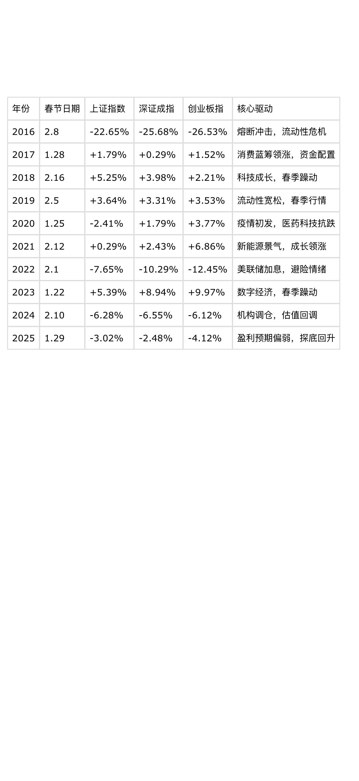大A近10年年前一个月走势